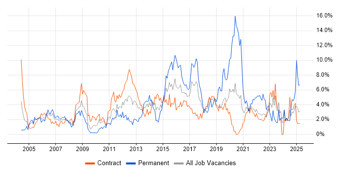 Job vacancy trend for Change Management in Shropshire Job vacancy trend for Change Management in Shropshire