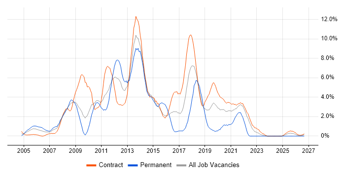 CheckPoint Contracts in Shropshire, Trends & Contractor Rates | IT Jobs ...