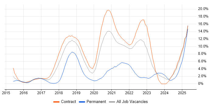 Job vacancy trend for CI/CD in Shropshire