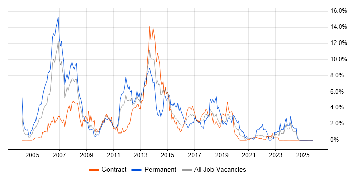 Cisco Certification job vacancy trend in Shropshire