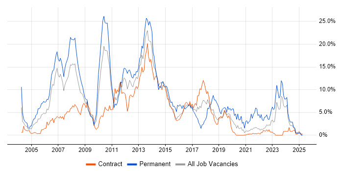 Job vacancy trend for Cisco in Shropshire