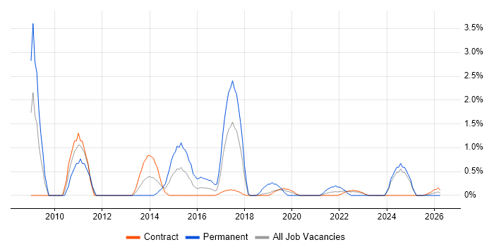 CISM job vacancy trend in Shropshire