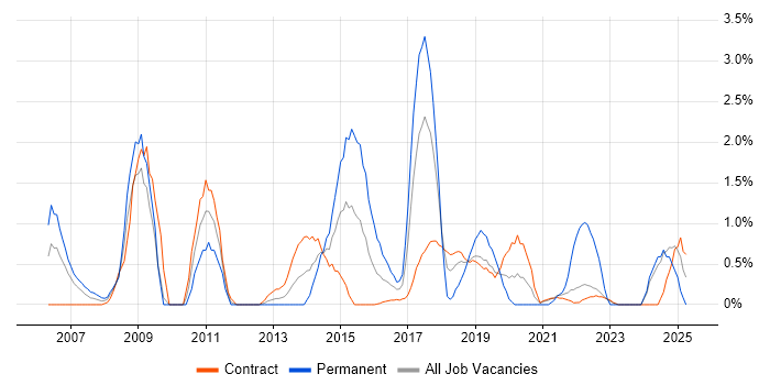 Job vacancy trend for CISSP in Shropshire