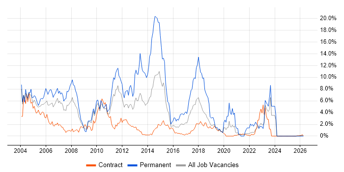 Citrix job vacancy trend in Shropshire