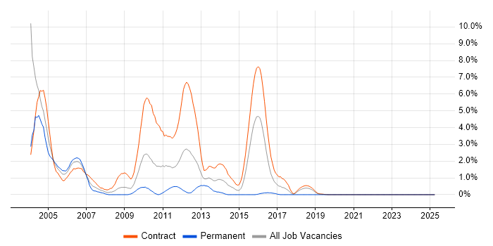 Job vacancy trend for ClearCase in Shropshire Job vacancy trend for ClearCase in Shropshire