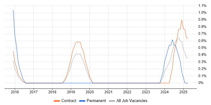 Job vacancy trend for Client Onboarding in Shropshire Job vacancy trend for Client Onboarding in Shropshire