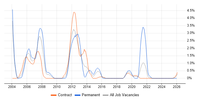 Client/Server job vacancy trend in Shropshire