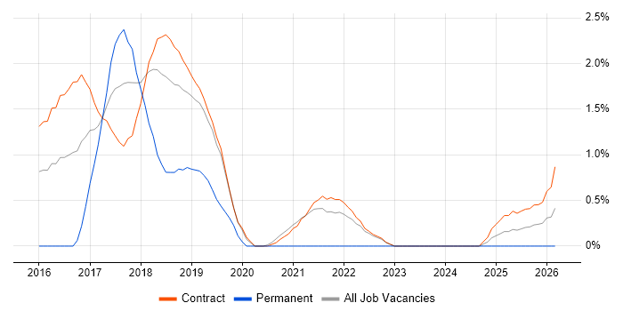 Cloud Architect job vacancy trend in Shropshire