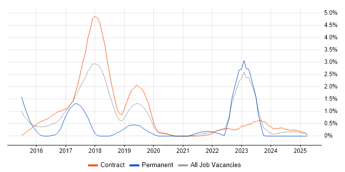 Job vacancy trend for Cloud Engineer in Shropshire Job vacancy trend for Cloud Engineer in Shropshire