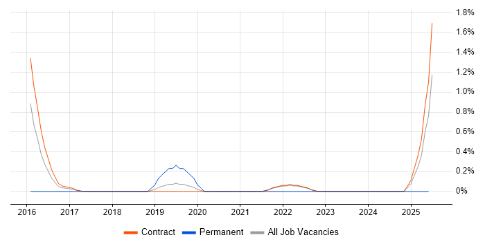 Job vacancy trend for Cloud Infrastructure Engineer in Shropshire Job vacancy trend for Cloud Infrastructure Engineer in Shropshire