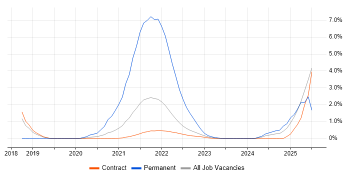Job vacancy trend for Cloud Native in Shropshire