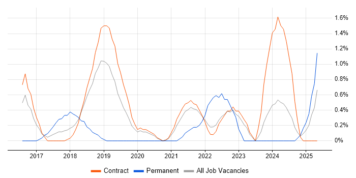 Job vacancy trend for Cloud Security in Shropshire