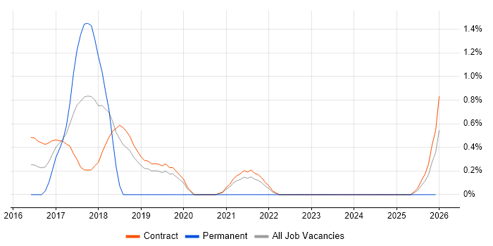 Cloud Solutions Architect job vacancy trend in Shropshire