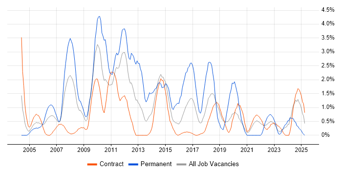 Job vacancy trend for CMS in Shropshire