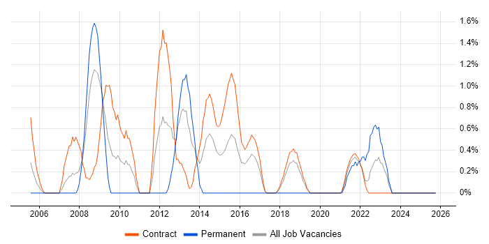 COBOL Developer job vacancy trend in Shropshire
