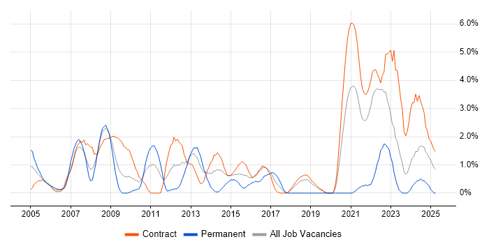 Job vacancy trend for COBOL in Shropshire Job vacancy trend for COBOL in Shropshire