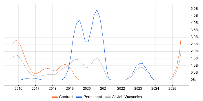 Job vacancy trend for Cognitive Psychology in Shropshire