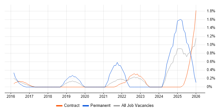 Collaborative Culture job vacancy trend in Shropshire