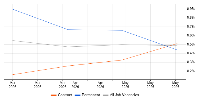 Collaborative Engineering job vacancy trend in Shropshire
