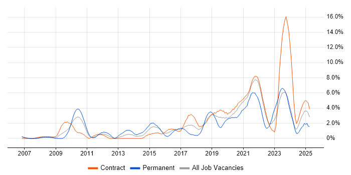 Job vacancy trend for Collaborative Working in Shropshire