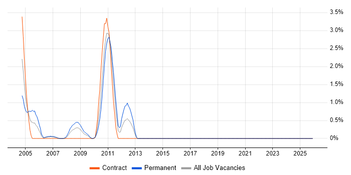 COM job vacancy trend in Shropshire