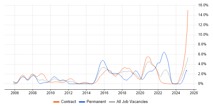 Job vacancy trend for Commercial Awareness in Shropshire Job vacancy trend for Commercial Awareness in Shropshire
