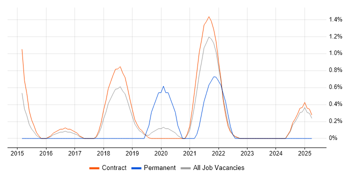 Job vacancy trend for Community of Practice in Shropshire