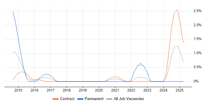 Job vacancy trend for Compliance Audit in Shropshire Job vacancy trend for Compliance Audit in Shropshire