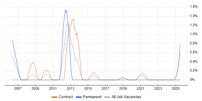 Job vacancy trend for Component Testing in Shropshire
