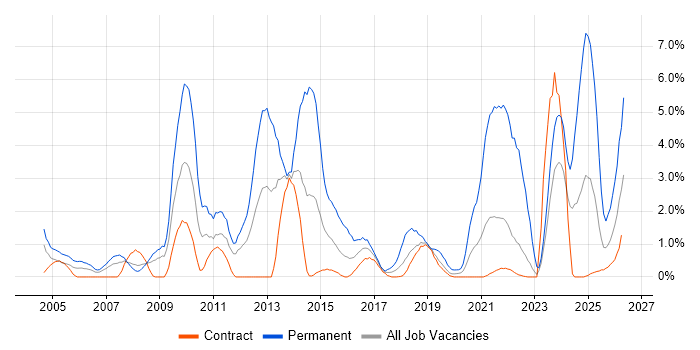 Computer Science job vacancy trend in Shropshire