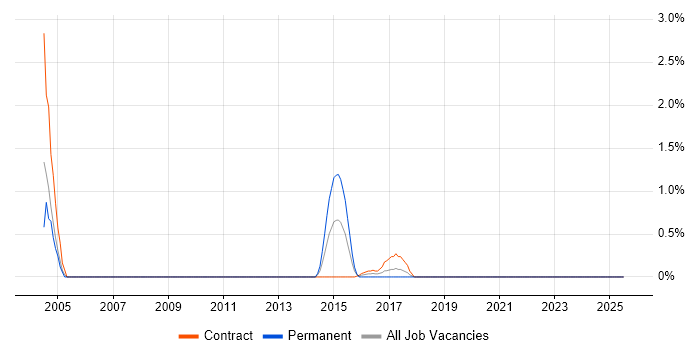 Job vacancy trend for Configuration Engineer in Shropshire