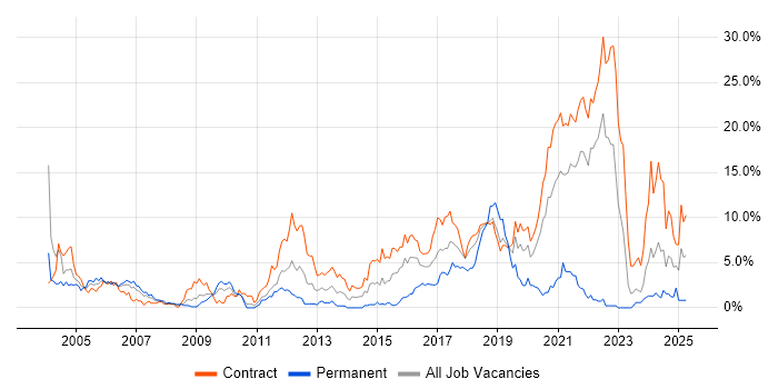 Job vacancy trend for Configuration Management in Shropshire Job vacancy trend for Configuration Management in Shropshire
