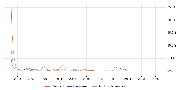 Job vacancy trend for Configuration Manager in Shropshire