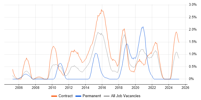 Job vacancy trend for Conflict Management in Shropshire Job vacancy trend for Conflict Management in Shropshire