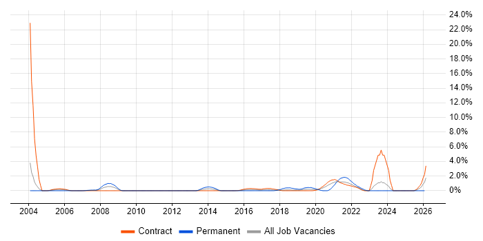 Conflict Resolution job vacancy trend in Shropshire