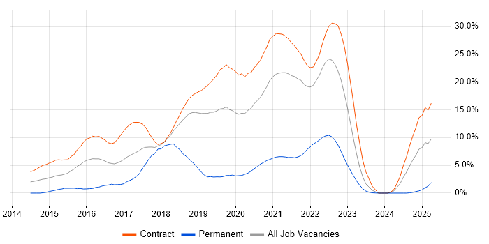Job vacancy trend for Confluence in Shropshire