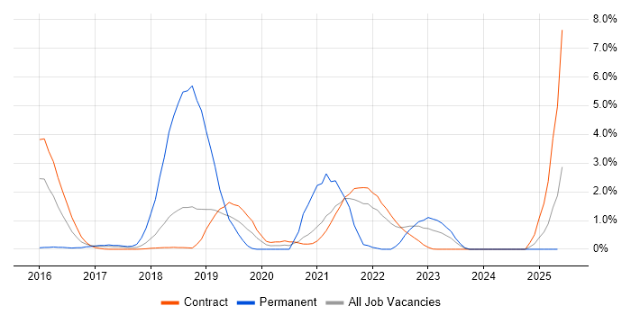 Job vacancy trend for Consul in Shropshire Job vacancy trend for Consul in Shropshire