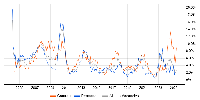 Job vacancy trend for Consultant in Shropshire Job vacancy trend for Consultant in Shropshire