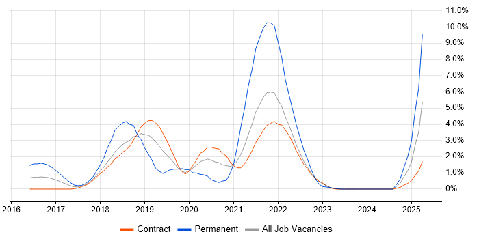 Job vacancy trend for Containerisation in Shropshire Job vacancy trend for Containerisation in Shropshire