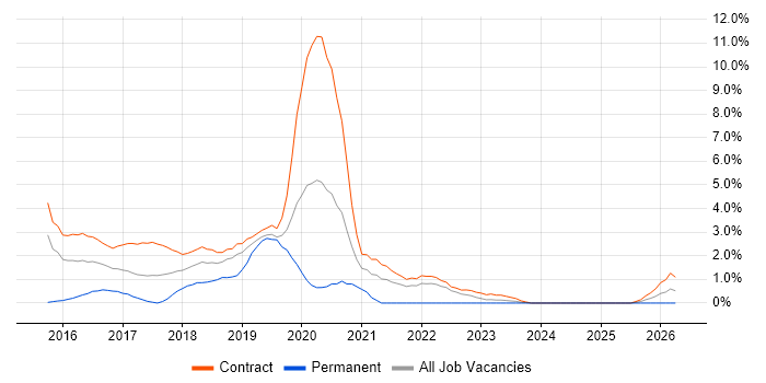 Content Designer job vacancy trend in Shropshire