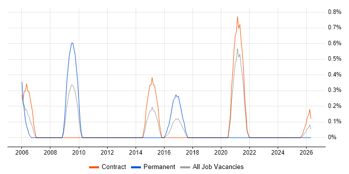 Content Development job vacancy trend in Shropshire