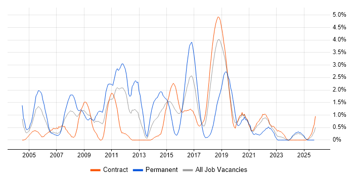 Content Management job vacancy trend in Shropshire
