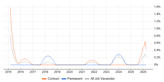 Content Strategy job vacancy trend in Shropshire