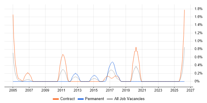 Contingency Planning job vacancy trend in Shropshire