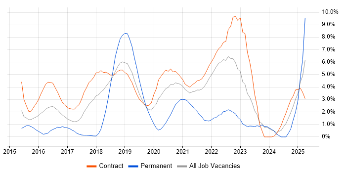 Job vacancy trend for Continuous Delivery in Shropshire Job vacancy trend for Continuous Delivery in Shropshire