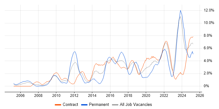 Job vacancy trend for Continuous Improvement in Shropshire