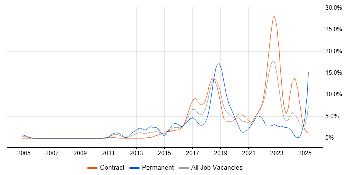 Job vacancy trend for Continuous Integration in Shropshire