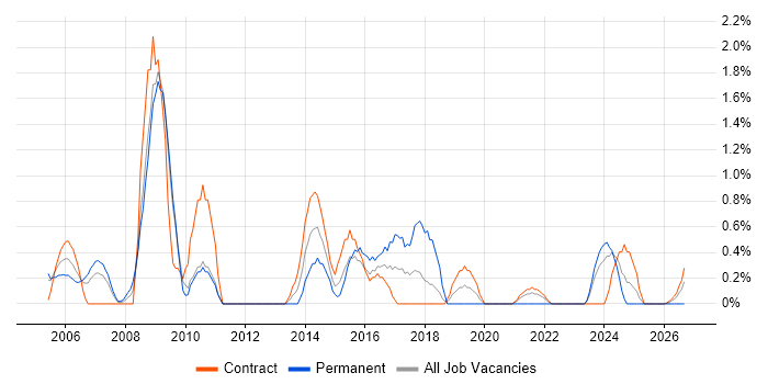 Contract Management job vacancy trend in Shropshire