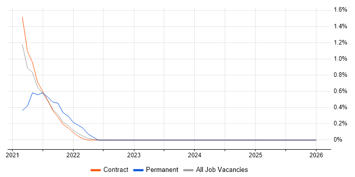 Control-M job vacancy trend in Shropshire