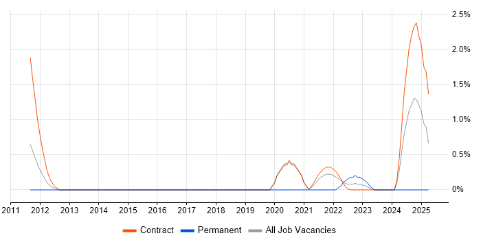 Job vacancy trend for Copywriting in Shropshire